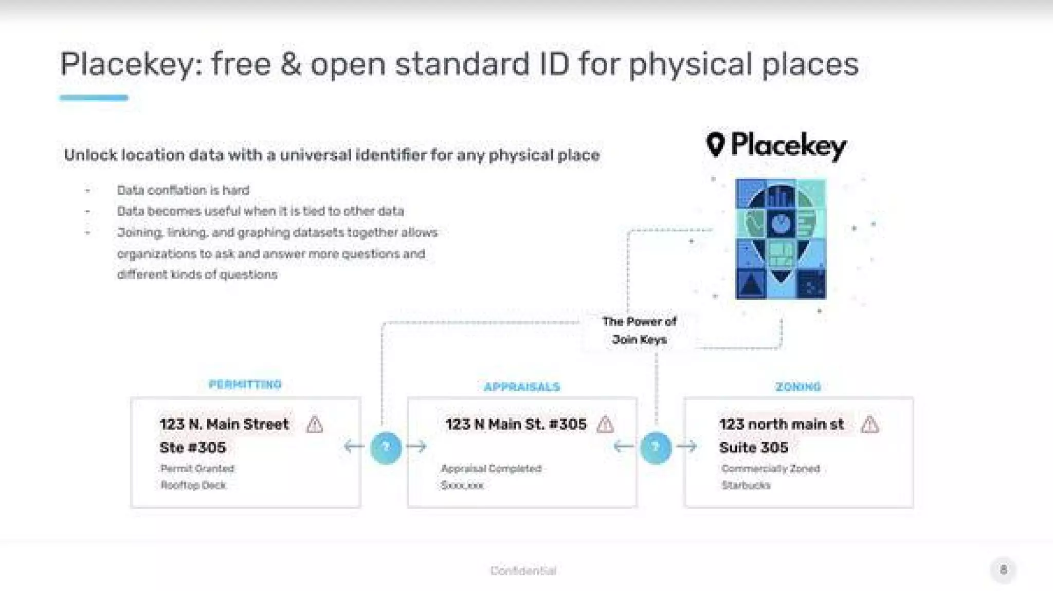 SafeGraph pitch deck - Standards & network effects: Placekey initiative