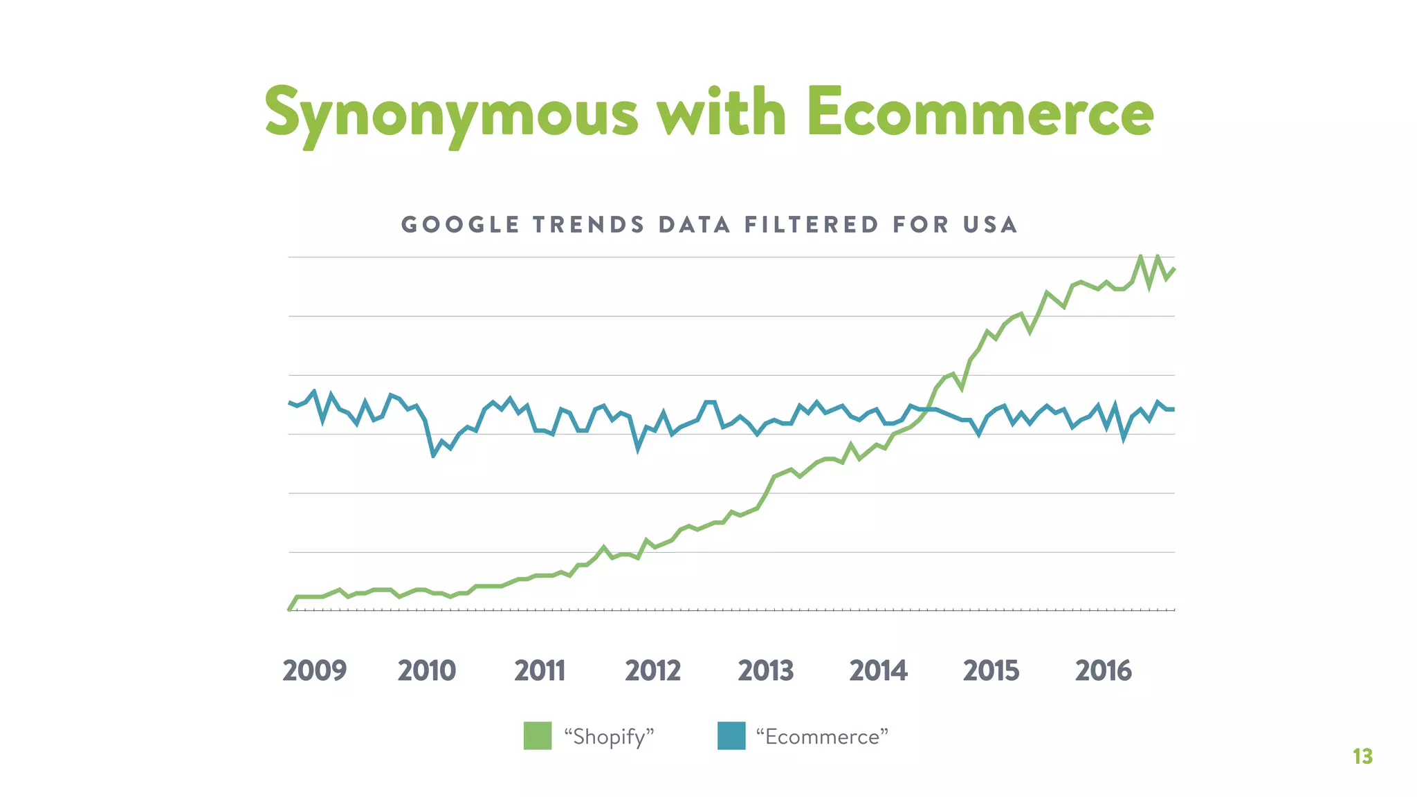 Shopify pitch deck slide 13