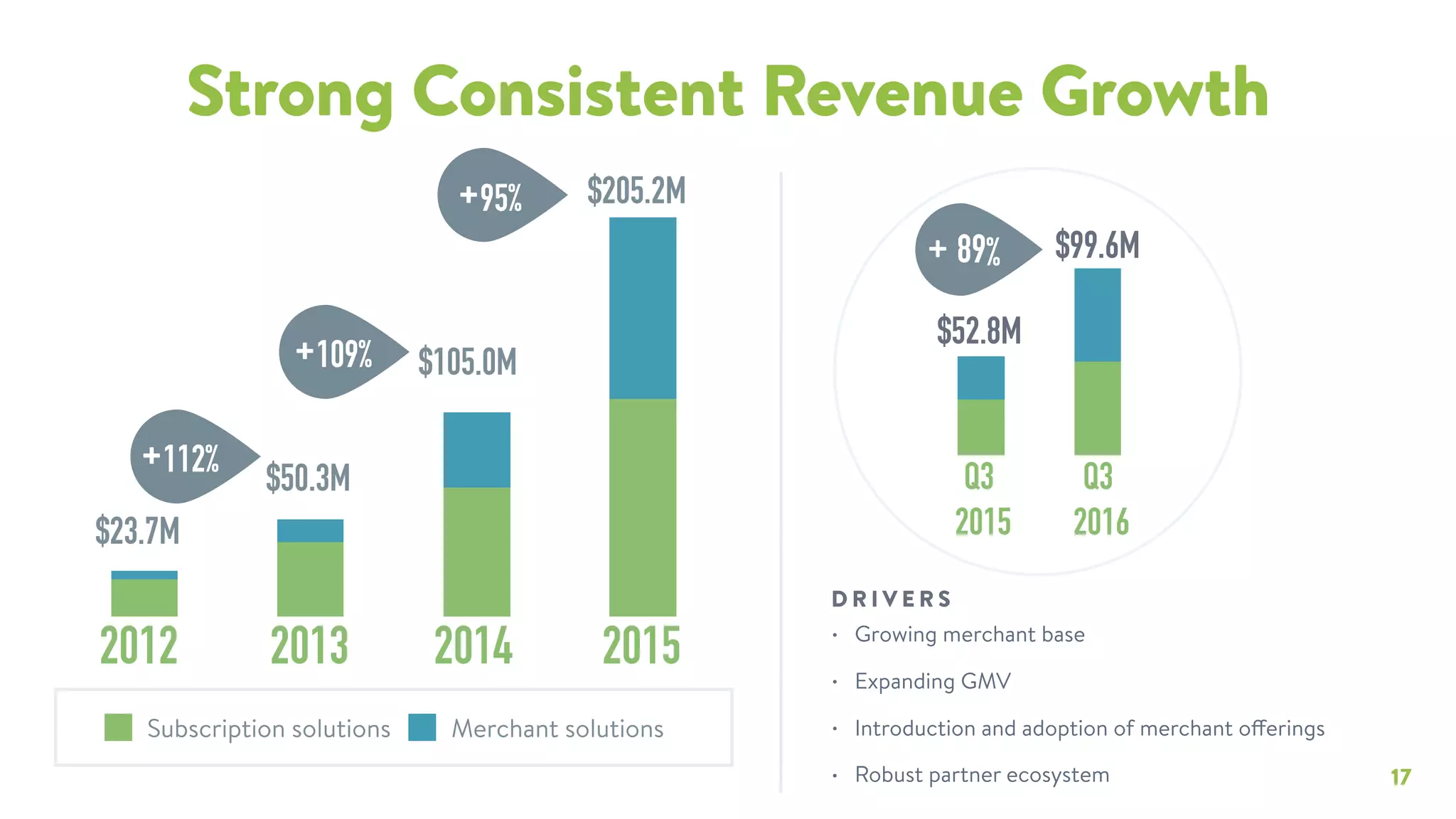 Shopify pitch deck slide 17