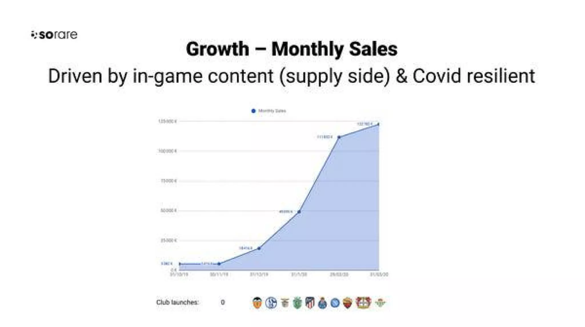 Sorare pitch deck - Traction: visualizing rapid revenue and adoption