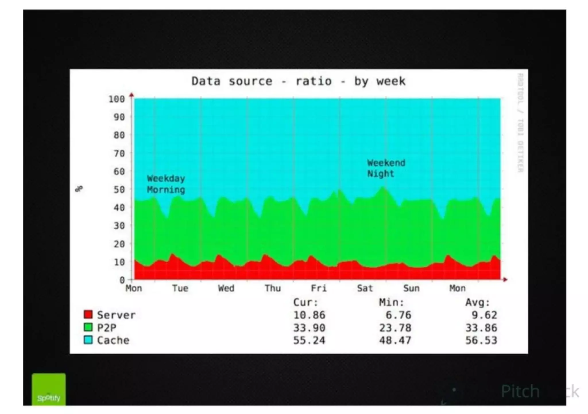 Spotify pitch deck slide 10