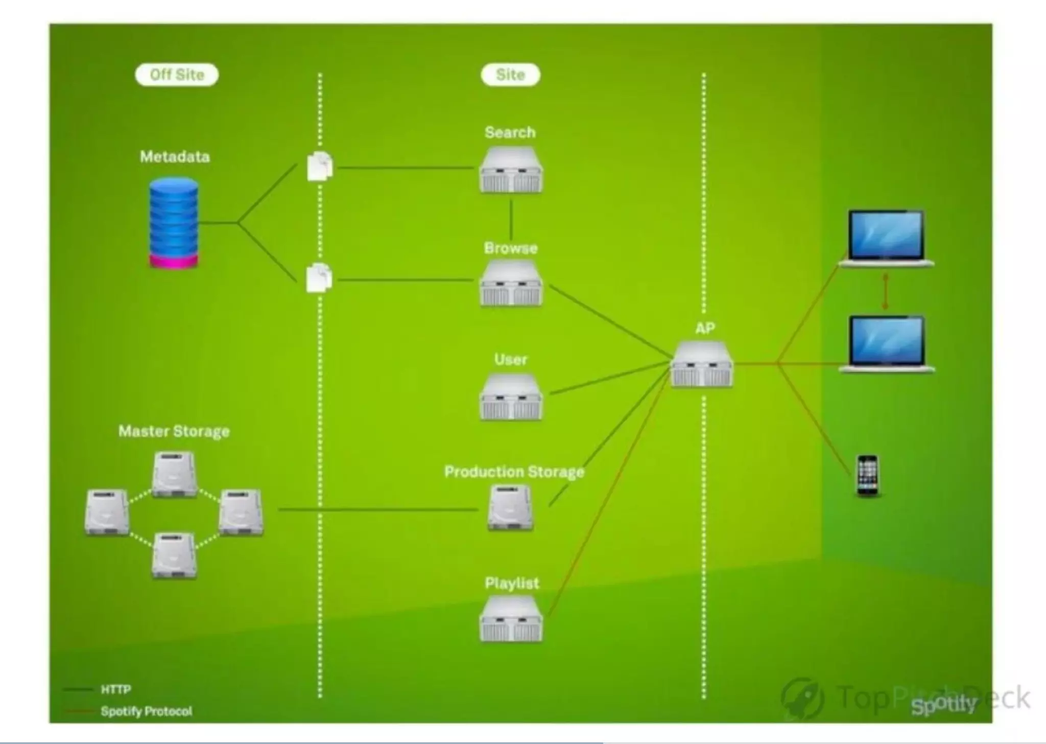 Spotify pitch deck slide 53
