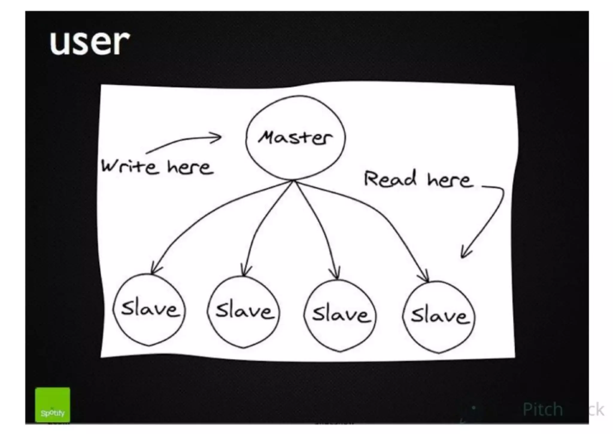 Spotify pitch deck slide 58