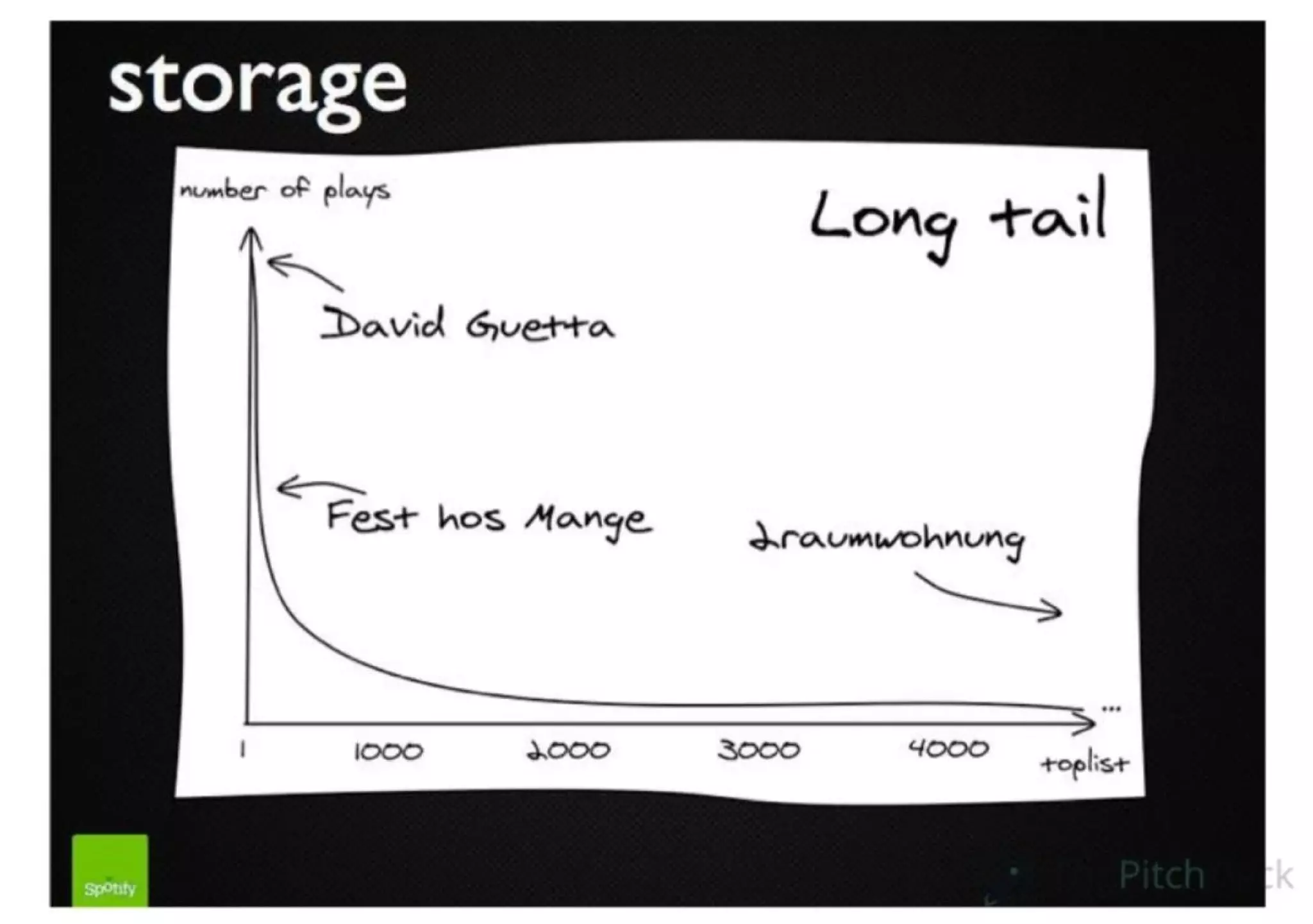 Spotify pitch deck slide 67