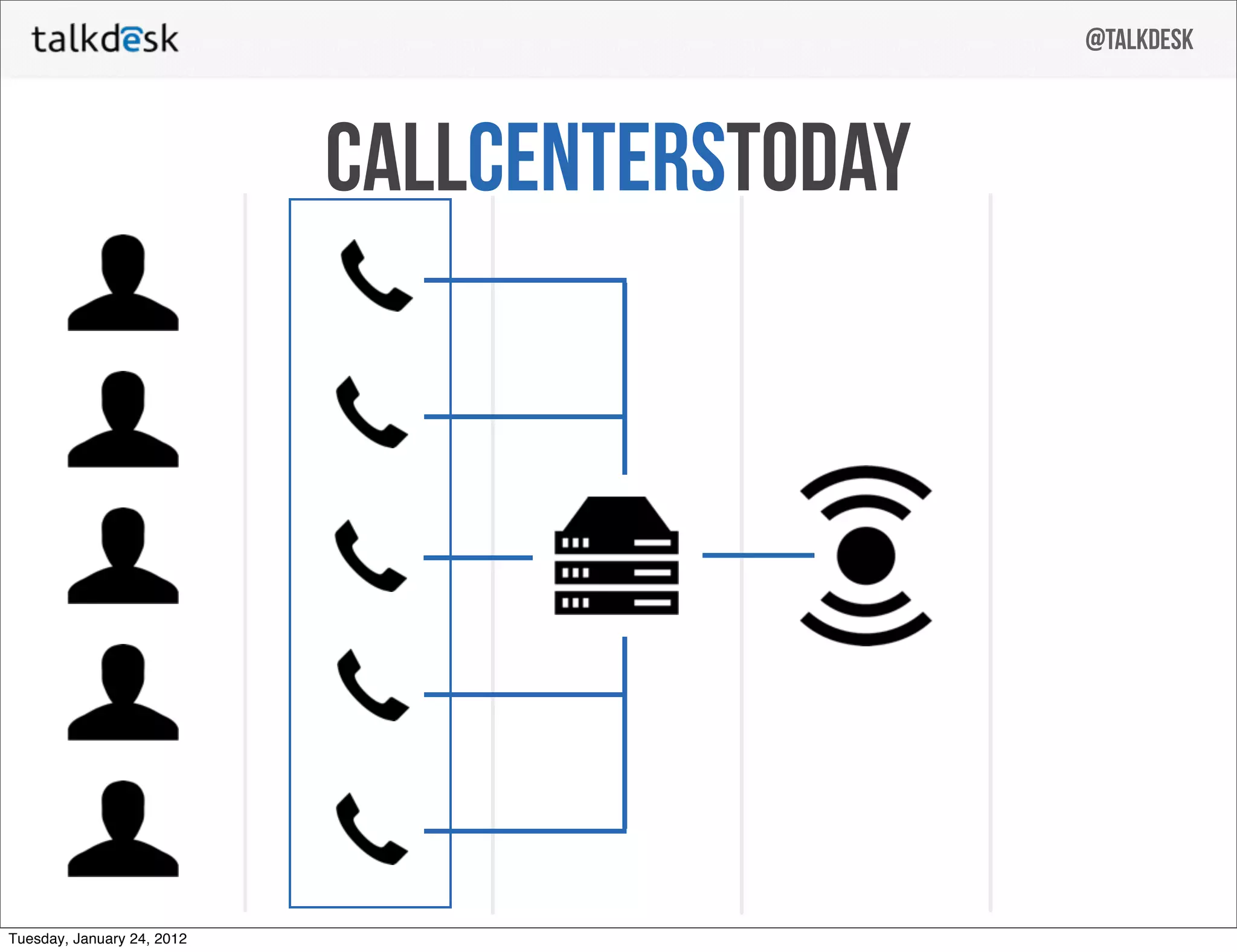 Talkdesk pitch deck - The Architecture: simple diagram to explain technical advantage