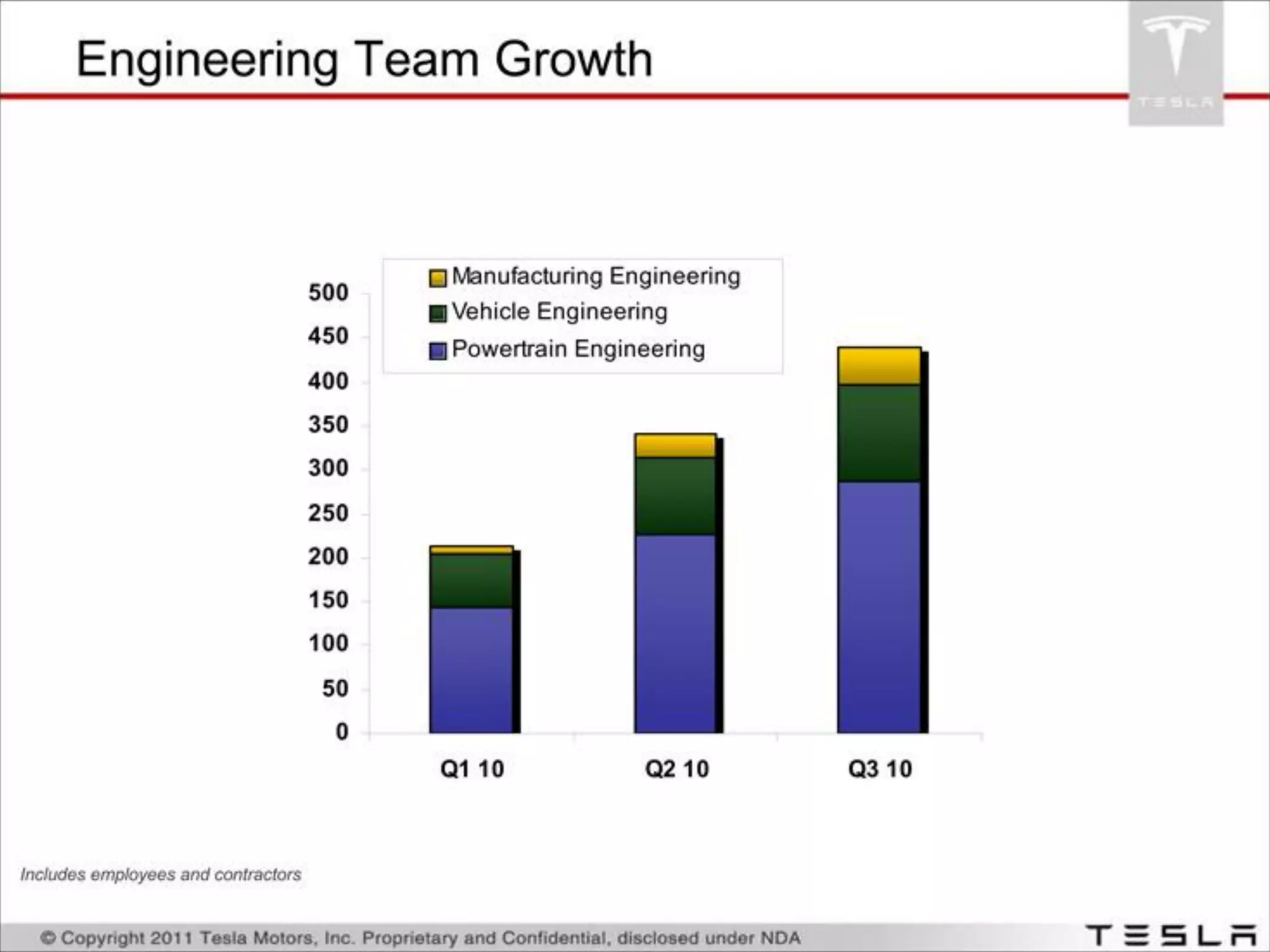 Tesla pitch deck - Engineering Team Growth: Quantify capability expansion