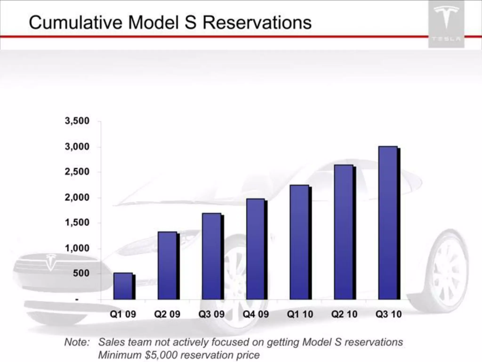Tesla pitch deck - Traction: Reservations chart to quantify demand and de-risk revenue