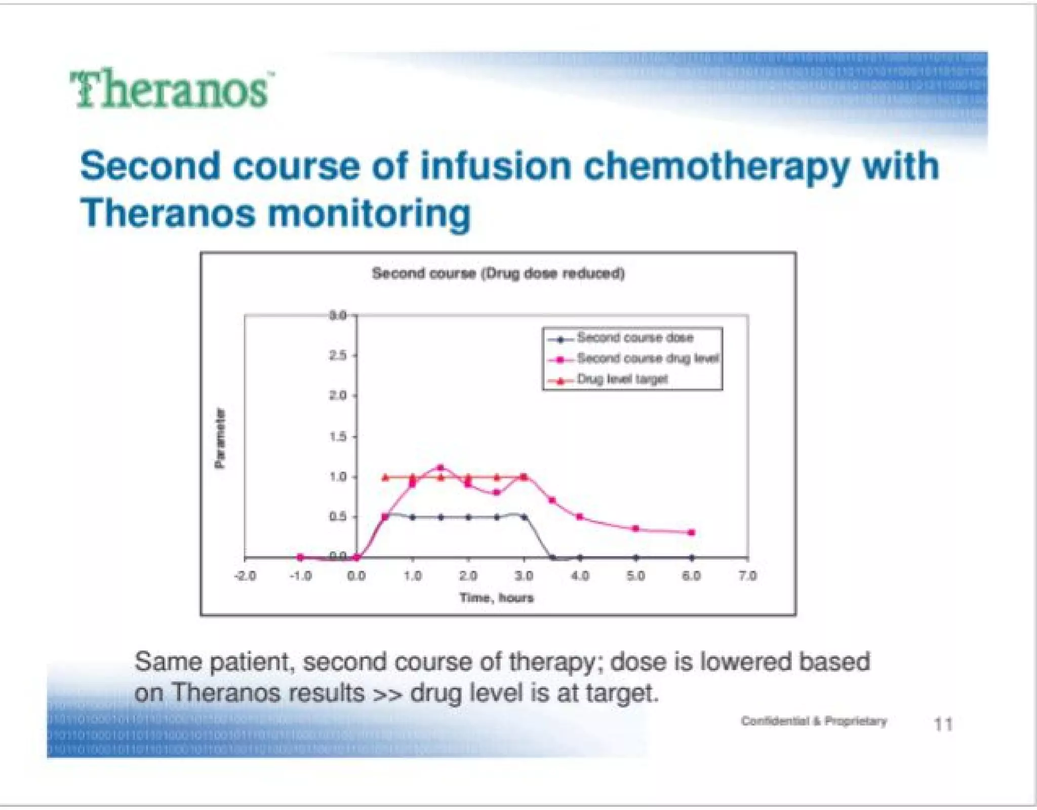 Theranos pitch deck slide 11