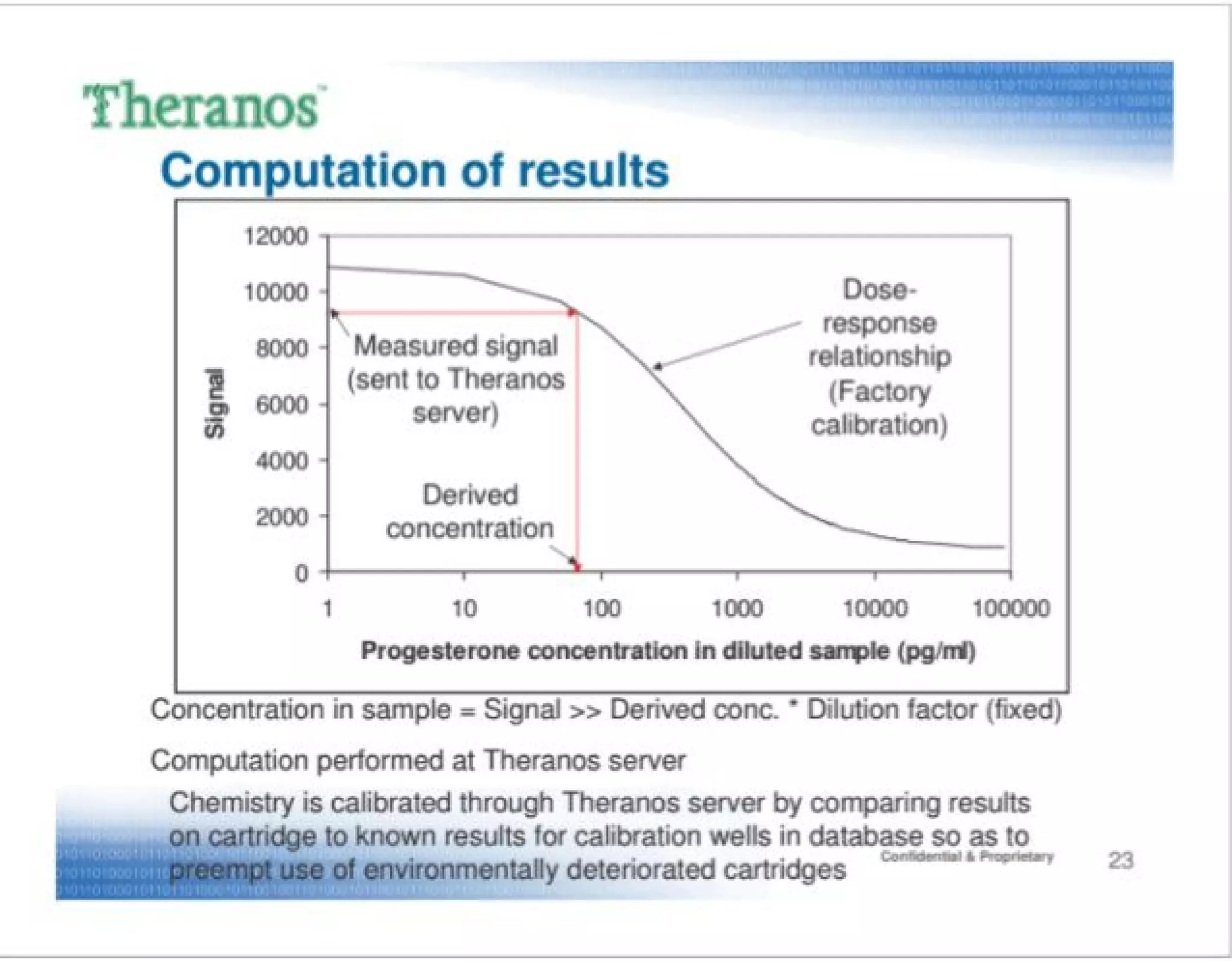 Theranos pitch deck slide 23