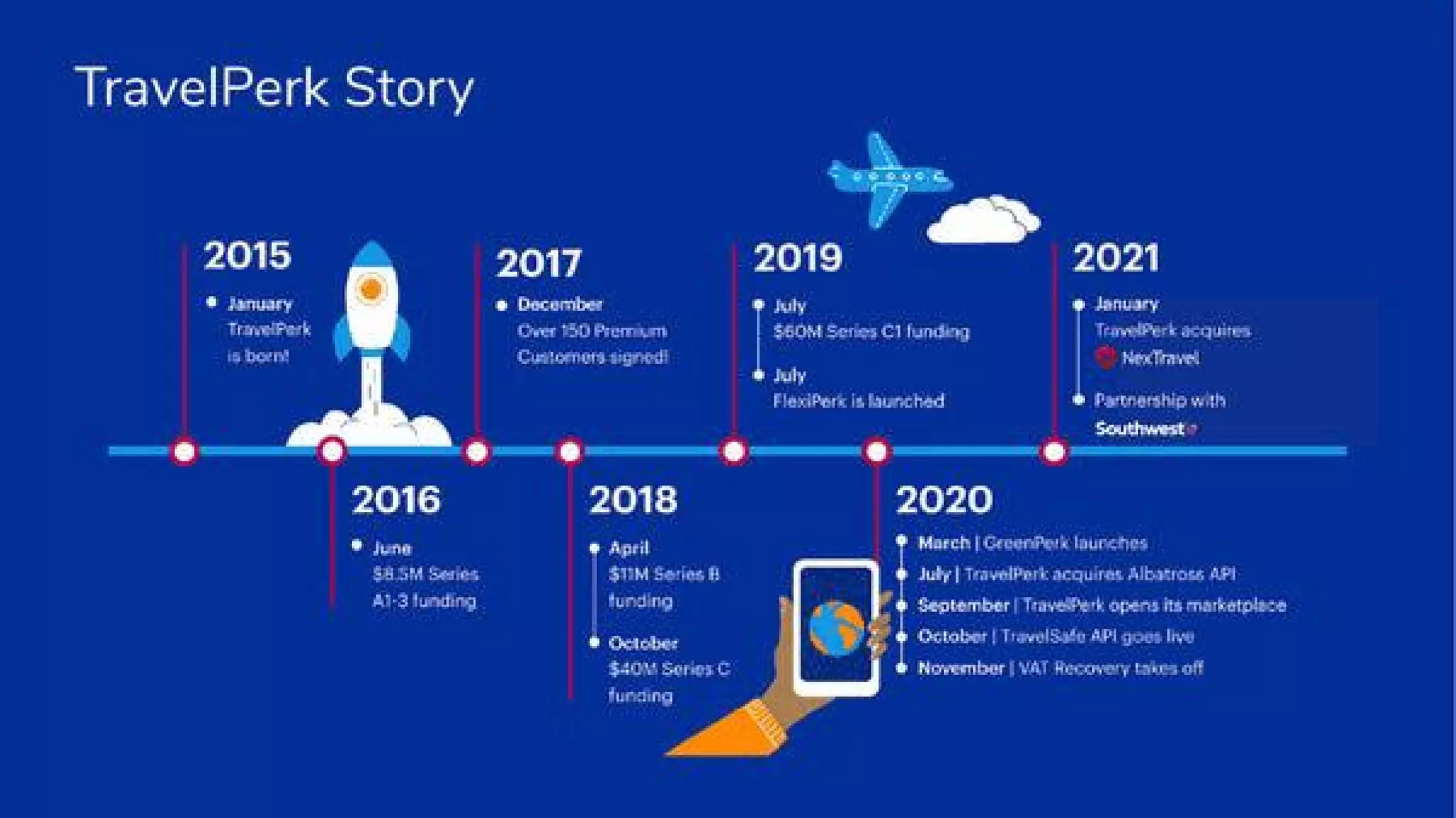 TravelPerk pitch deck - Traction & Timeline: Building credibility with milestones