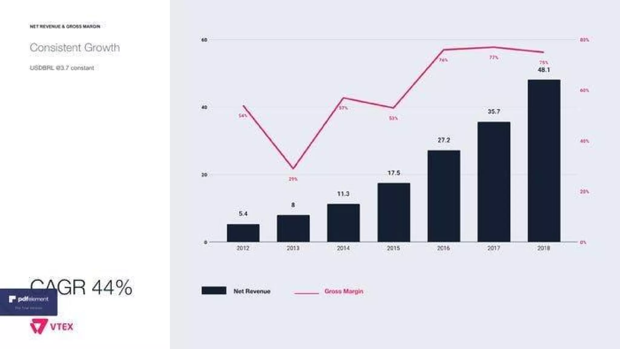 VTEX pitch deck - Demonstrating growth trajectory: revenue and margin chart