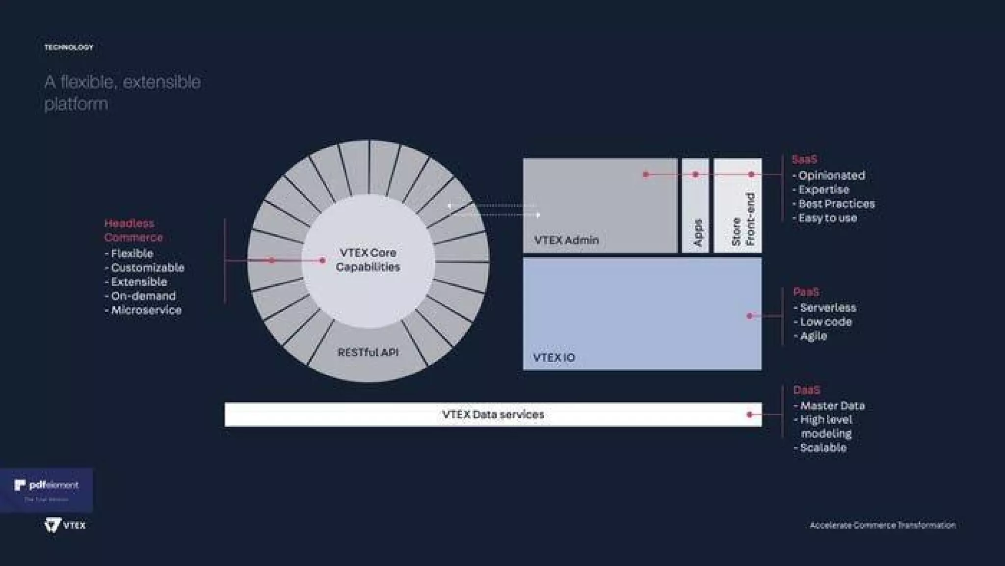 VTEX pitch deck slide 19