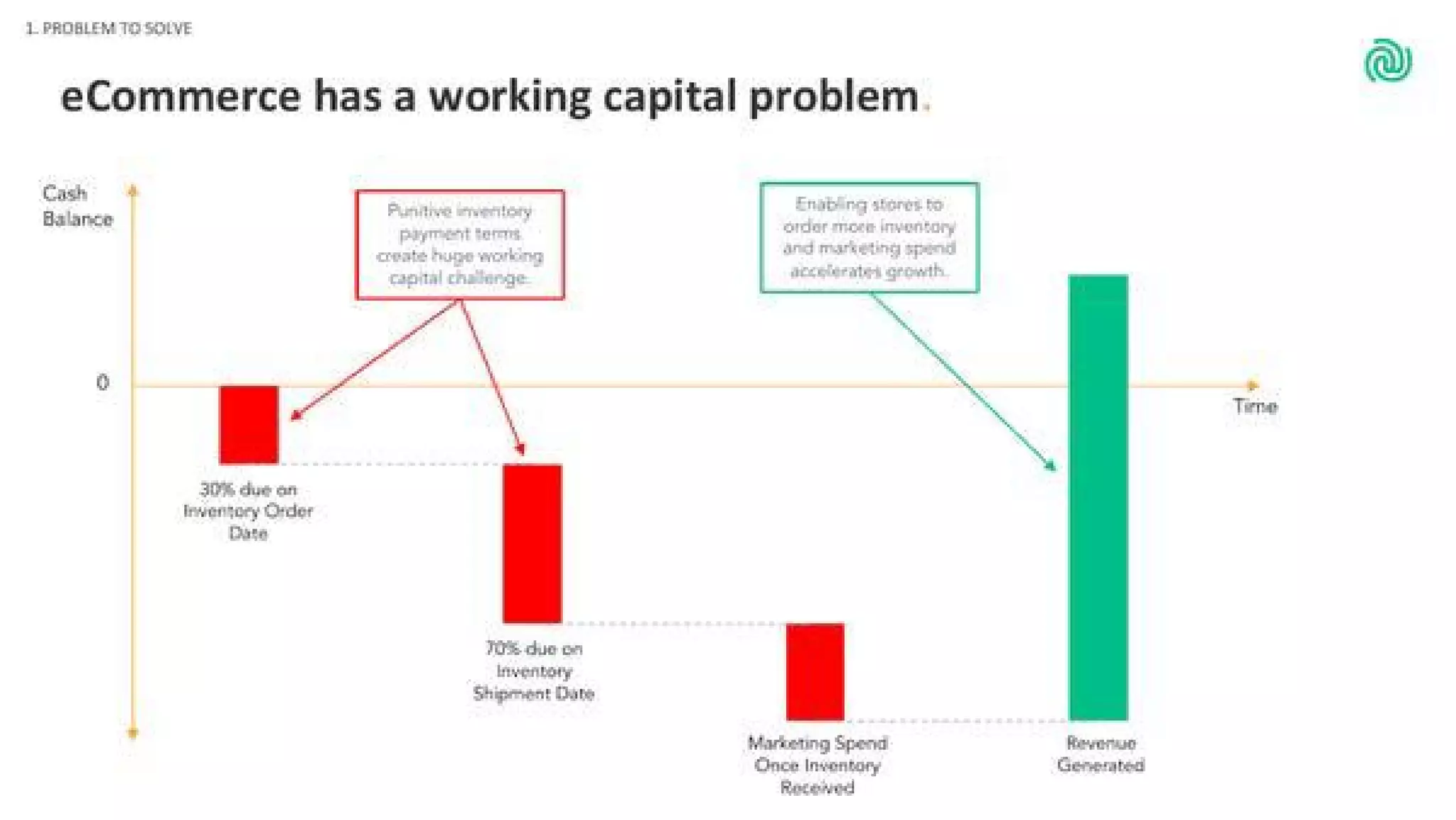 Wayflyer pitch deck - The Problem: Working Capital Gaps for eCommerce