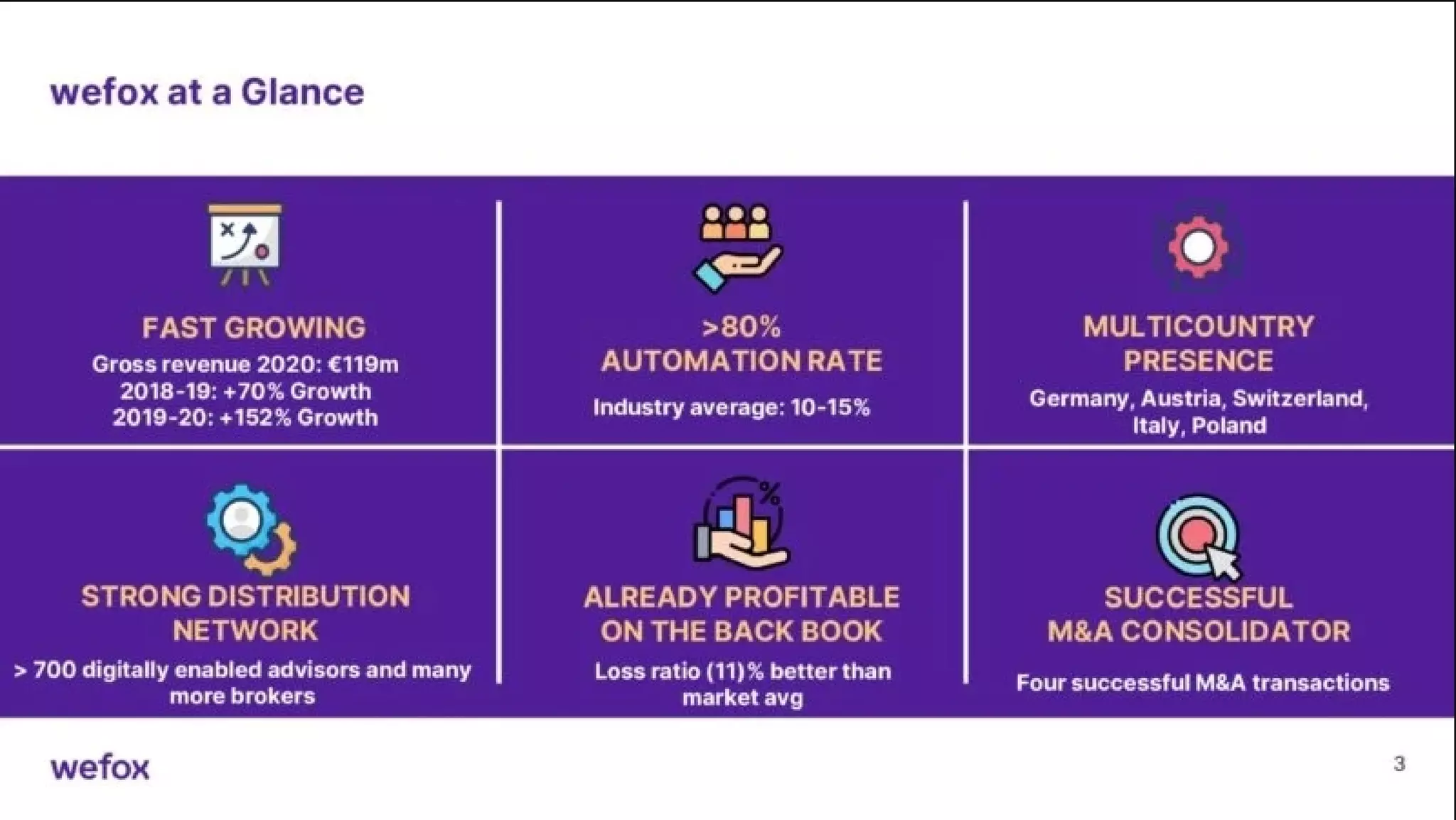 Wefox pitch deck - Traction snapshot: growth, automation, and footprint