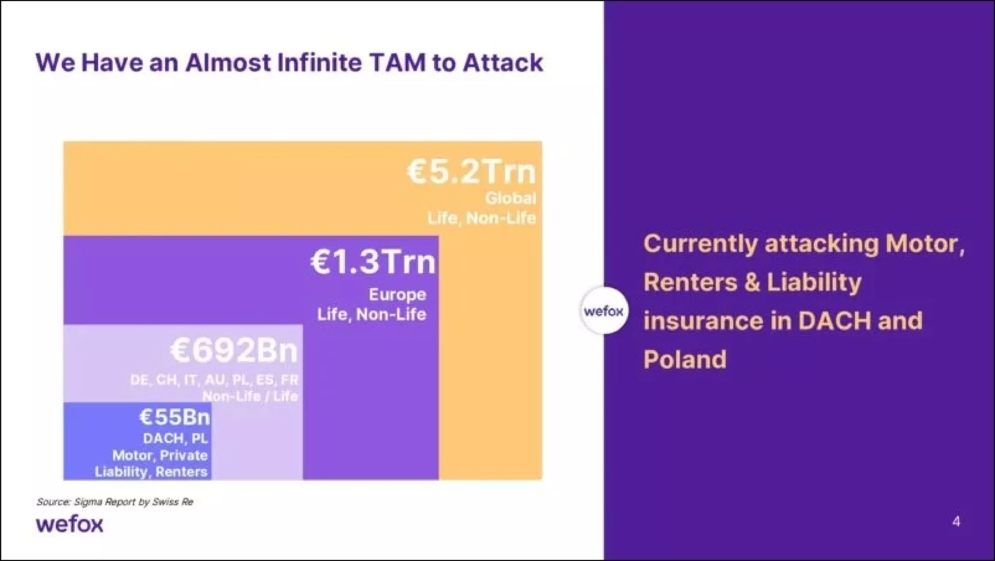 Wefox pitch deck - TAM and go-to-market focus