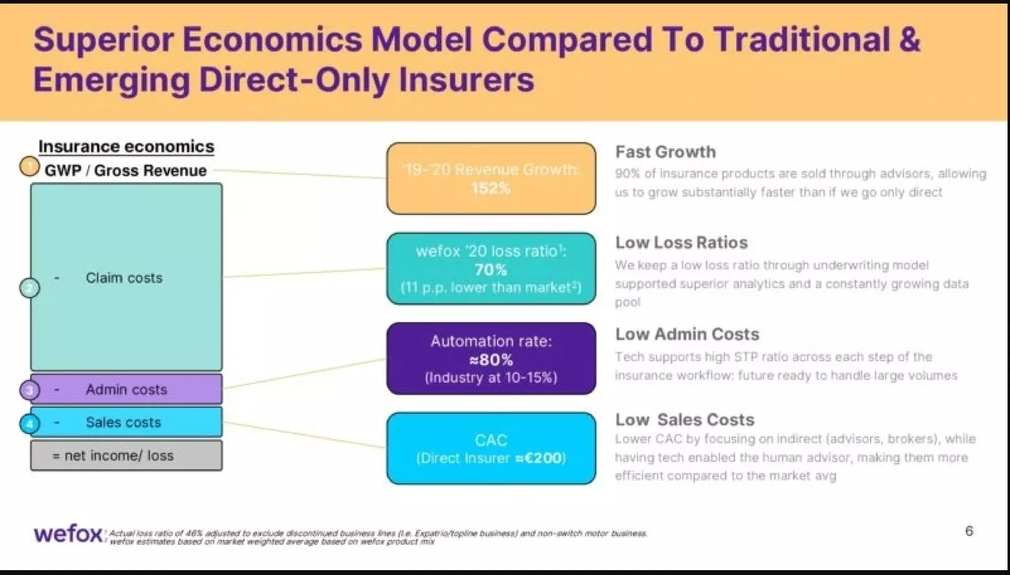 Wefox pitch deck - Economic model: why digital + indirect distribution is superior