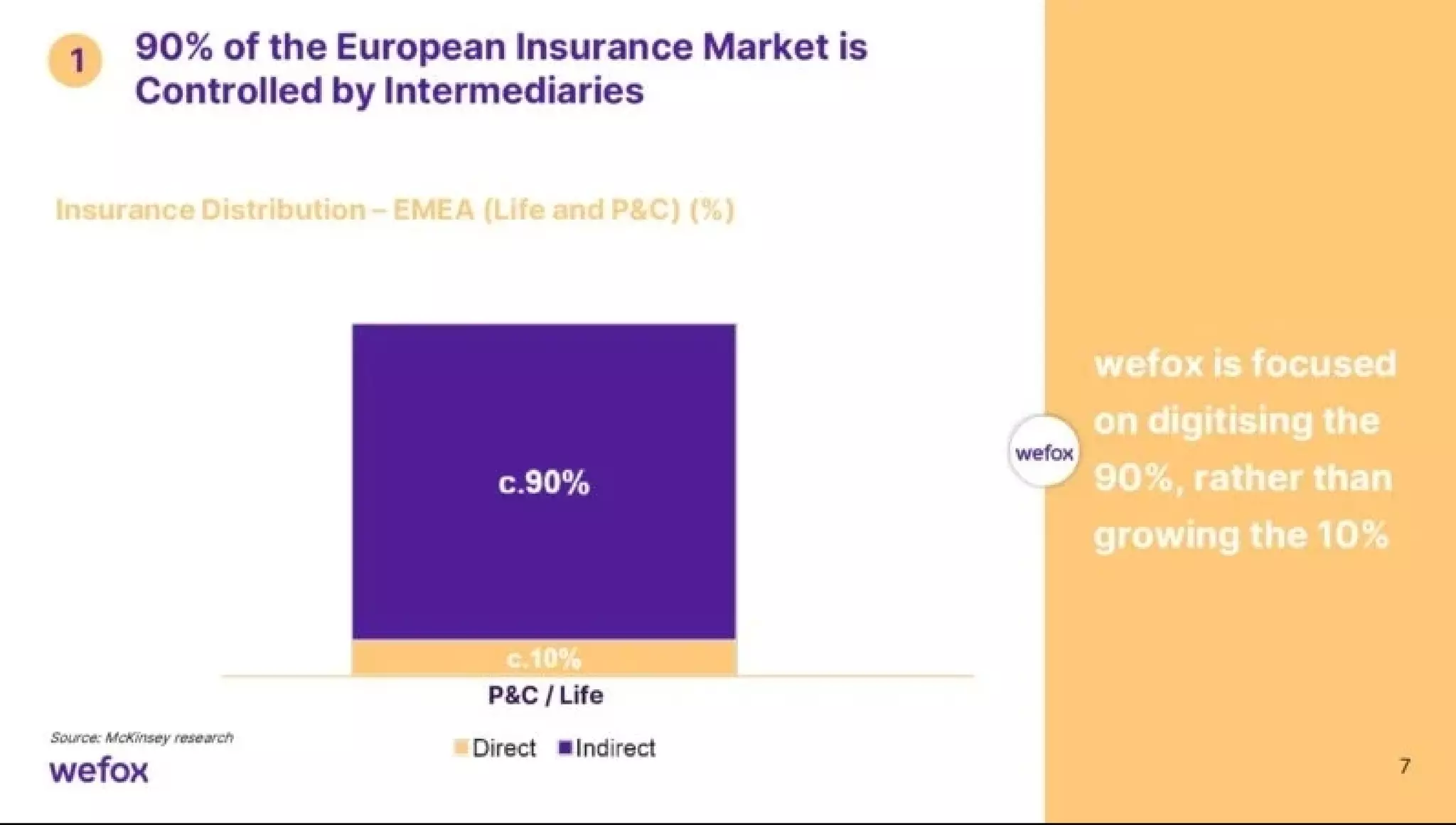 Wefox pitch deck slide 7