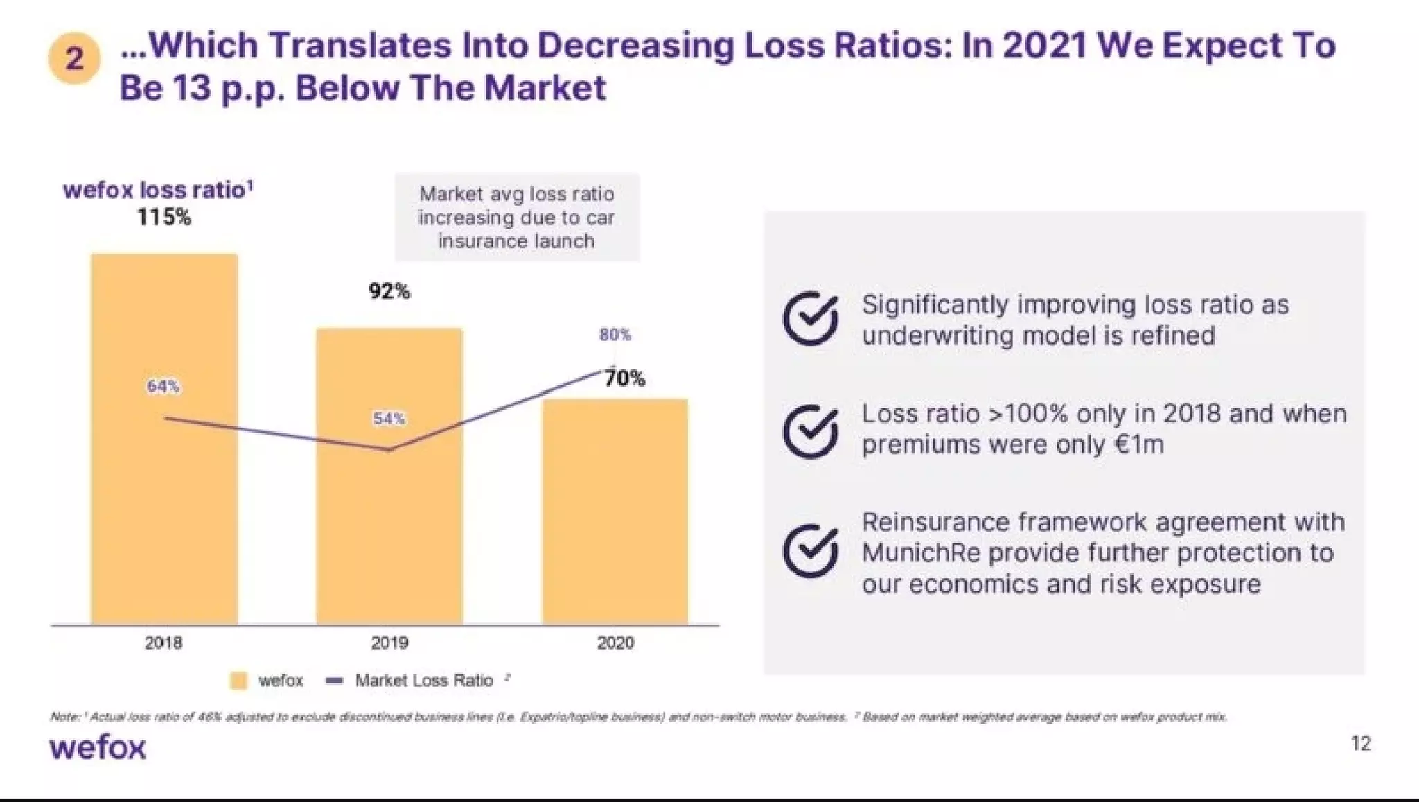 Wefox pitch deck - Evidence: improving loss ratios and STP automation