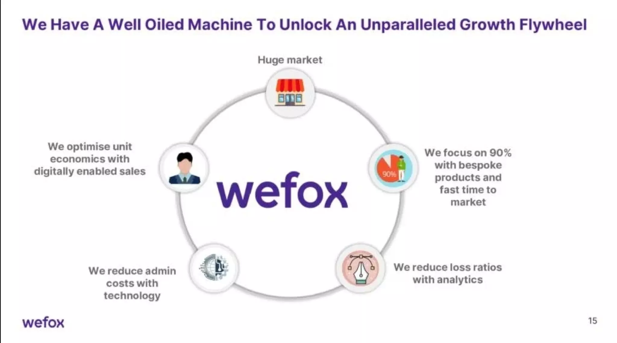 Wefox pitch deck - Strategic narrative and growth flywheel