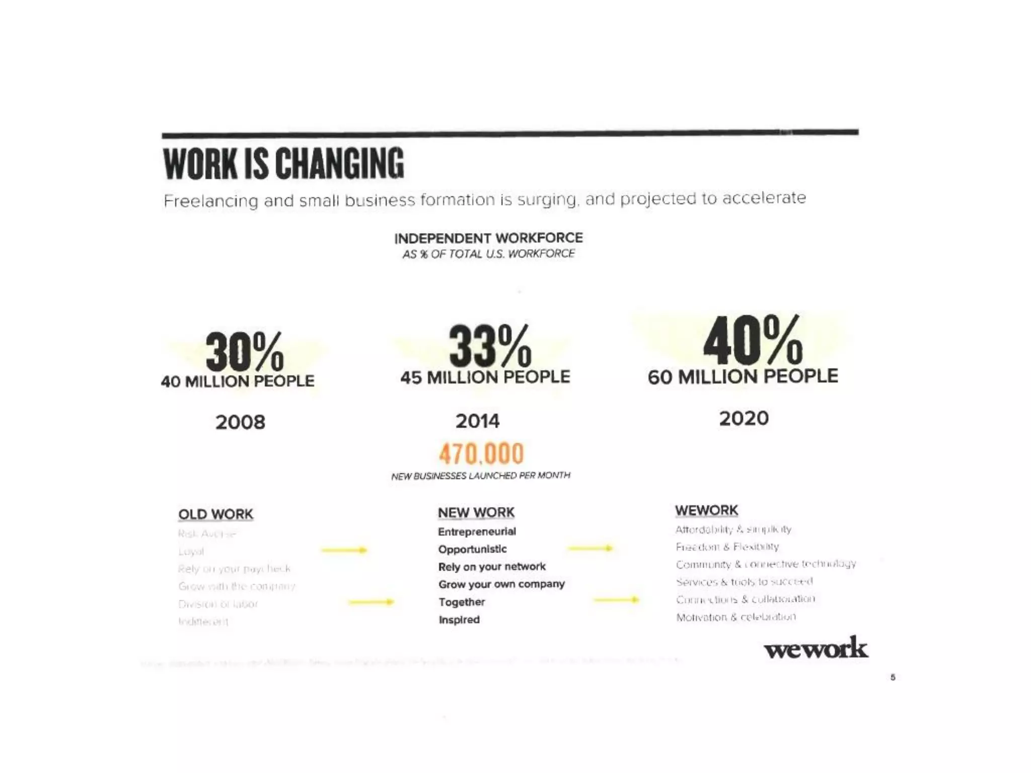 WeWork pitch deck slide 6