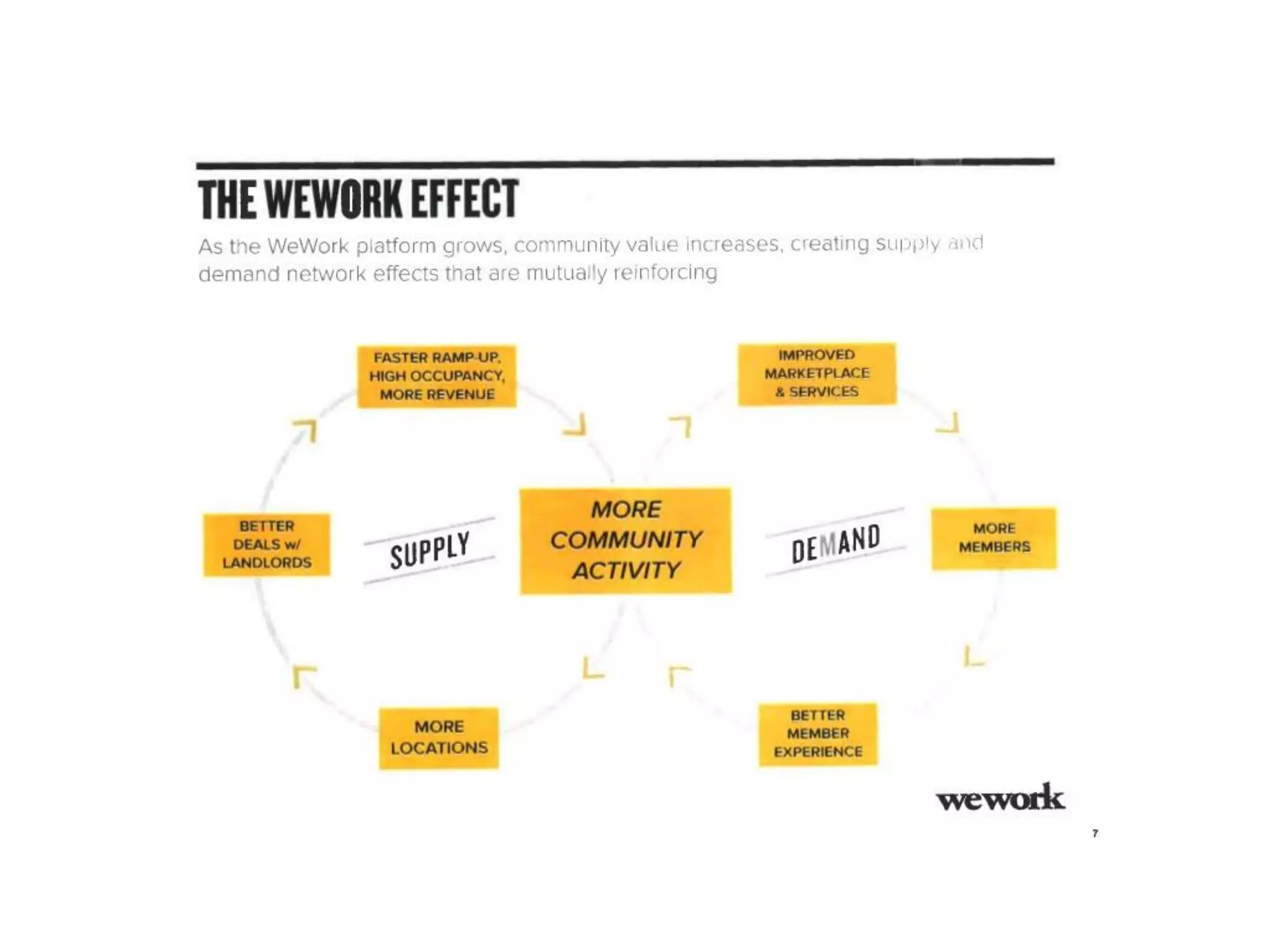 WeWork pitch deck slide 8