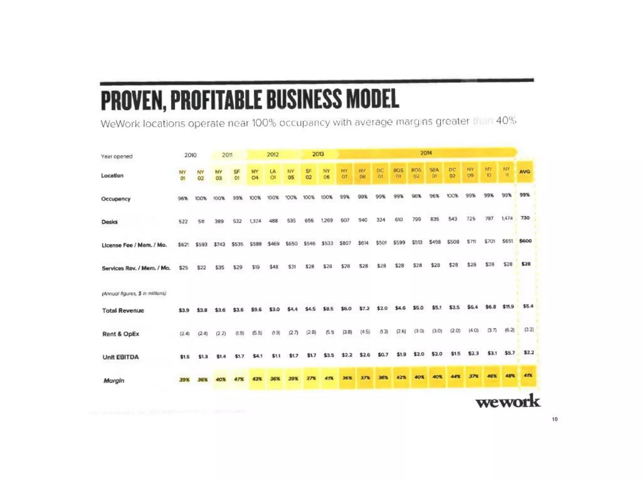 WeWork pitch deck slide 11